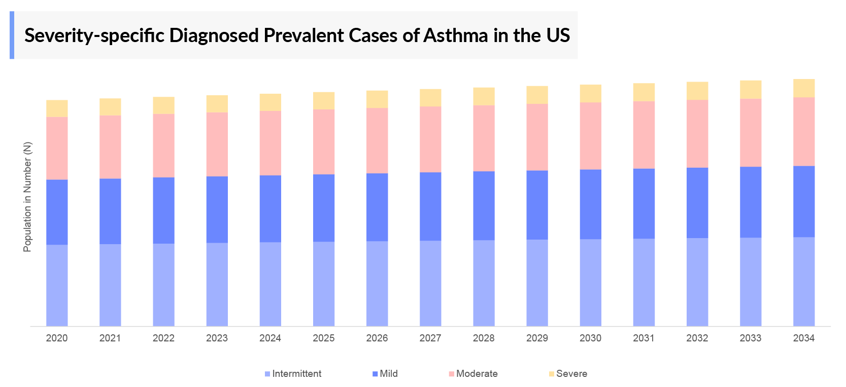 Severity-specific Diagnosed Prevalent Cases of Asthma